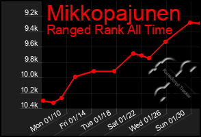 Total Graph of Mikkopajunen