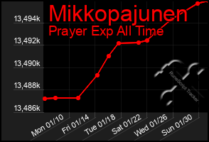 Total Graph of Mikkopajunen