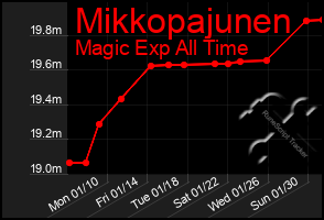 Total Graph of Mikkopajunen