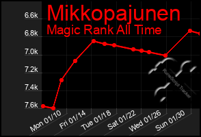 Total Graph of Mikkopajunen