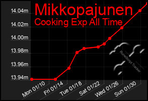 Total Graph of Mikkopajunen