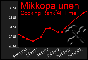 Total Graph of Mikkopajunen