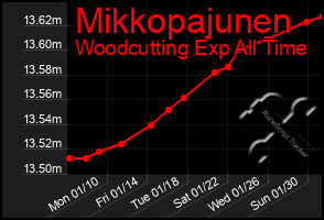 Total Graph of Mikkopajunen