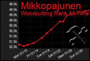 Total Graph of Mikkopajunen