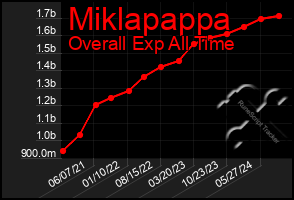 Total Graph of Miklapappa