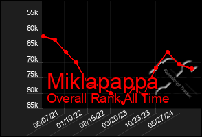 Total Graph of Miklapappa