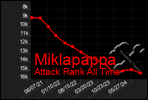 Total Graph of Miklapappa