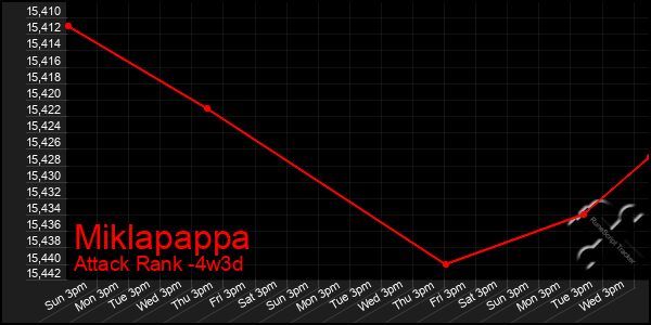 Last 31 Days Graph of Miklapappa