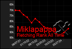 Total Graph of Miklapappa