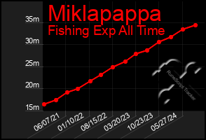 Total Graph of Miklapappa