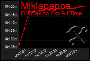 Total Graph of Miklapappa