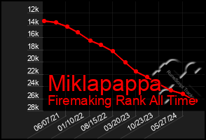 Total Graph of Miklapappa