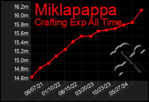 Total Graph of Miklapappa