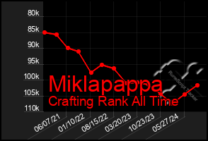 Total Graph of Miklapappa