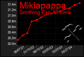 Total Graph of Miklapappa