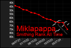 Total Graph of Miklapappa