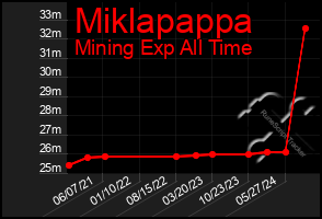 Total Graph of Miklapappa