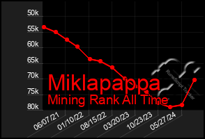 Total Graph of Miklapappa