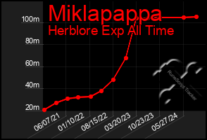 Total Graph of Miklapappa