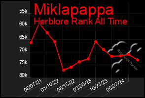 Total Graph of Miklapappa