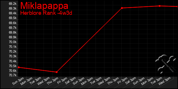 Last 31 Days Graph of Miklapappa