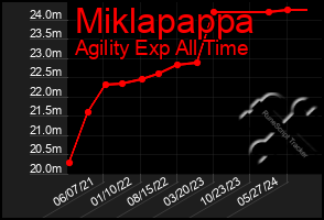 Total Graph of Miklapappa