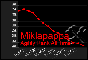 Total Graph of Miklapappa