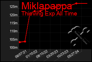 Total Graph of Miklapappa