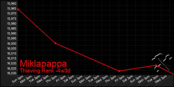 Last 31 Days Graph of Miklapappa