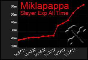 Total Graph of Miklapappa