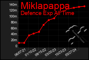 Total Graph of Miklapappa