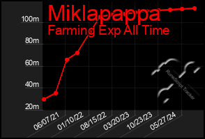 Total Graph of Miklapappa