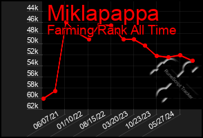 Total Graph of Miklapappa