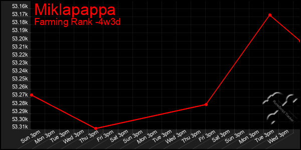 Last 31 Days Graph of Miklapappa