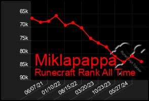 Total Graph of Miklapappa