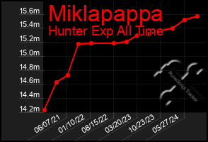 Total Graph of Miklapappa