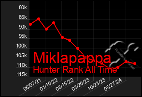 Total Graph of Miklapappa