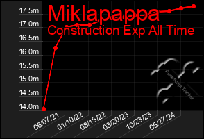 Total Graph of Miklapappa