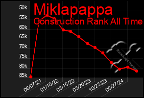 Total Graph of Miklapappa