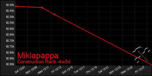 Last 31 Days Graph of Miklapappa