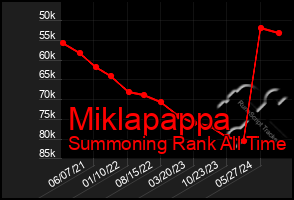 Total Graph of Miklapappa