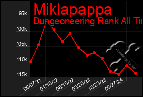 Total Graph of Miklapappa