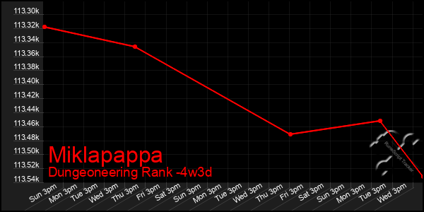 Last 31 Days Graph of Miklapappa