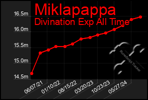 Total Graph of Miklapappa