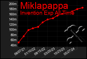 Total Graph of Miklapappa