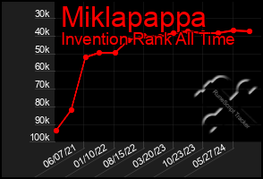 Total Graph of Miklapappa