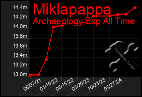 Total Graph of Miklapappa