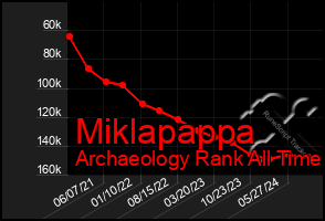 Total Graph of Miklapappa