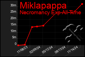 Total Graph of Miklapappa