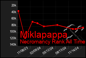 Total Graph of Miklapappa